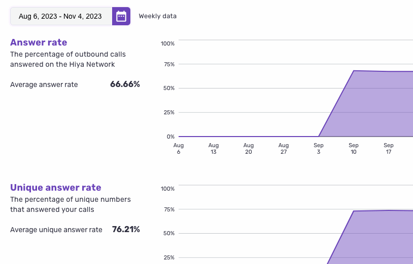A trend report aggregated monthly instead of weekly, giving each data point more call volume.