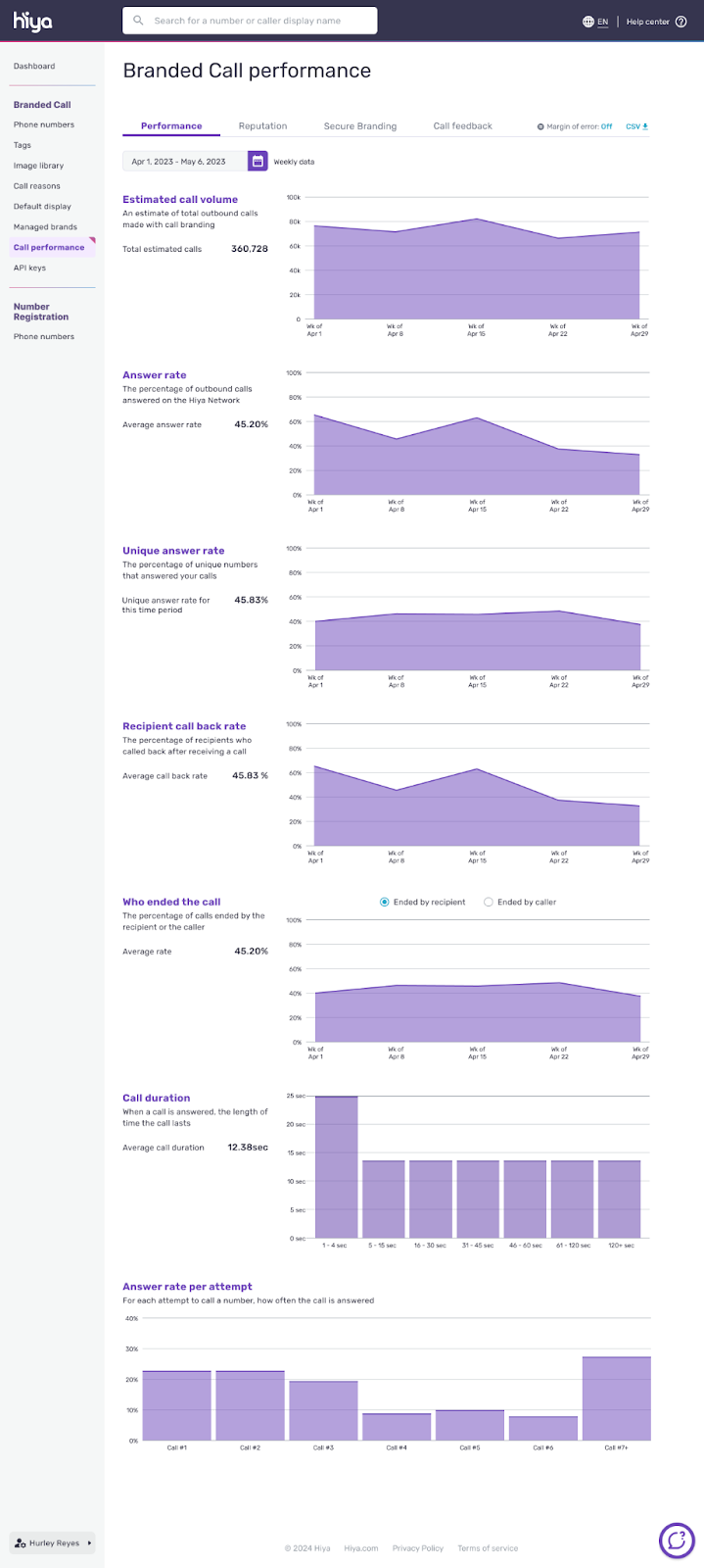 The company-level performance tab, showing estimated call volume, answer rates and the call duration and call attempt charts.