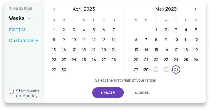 The date picker below the Performance tab, with the week, month and day comparison options.