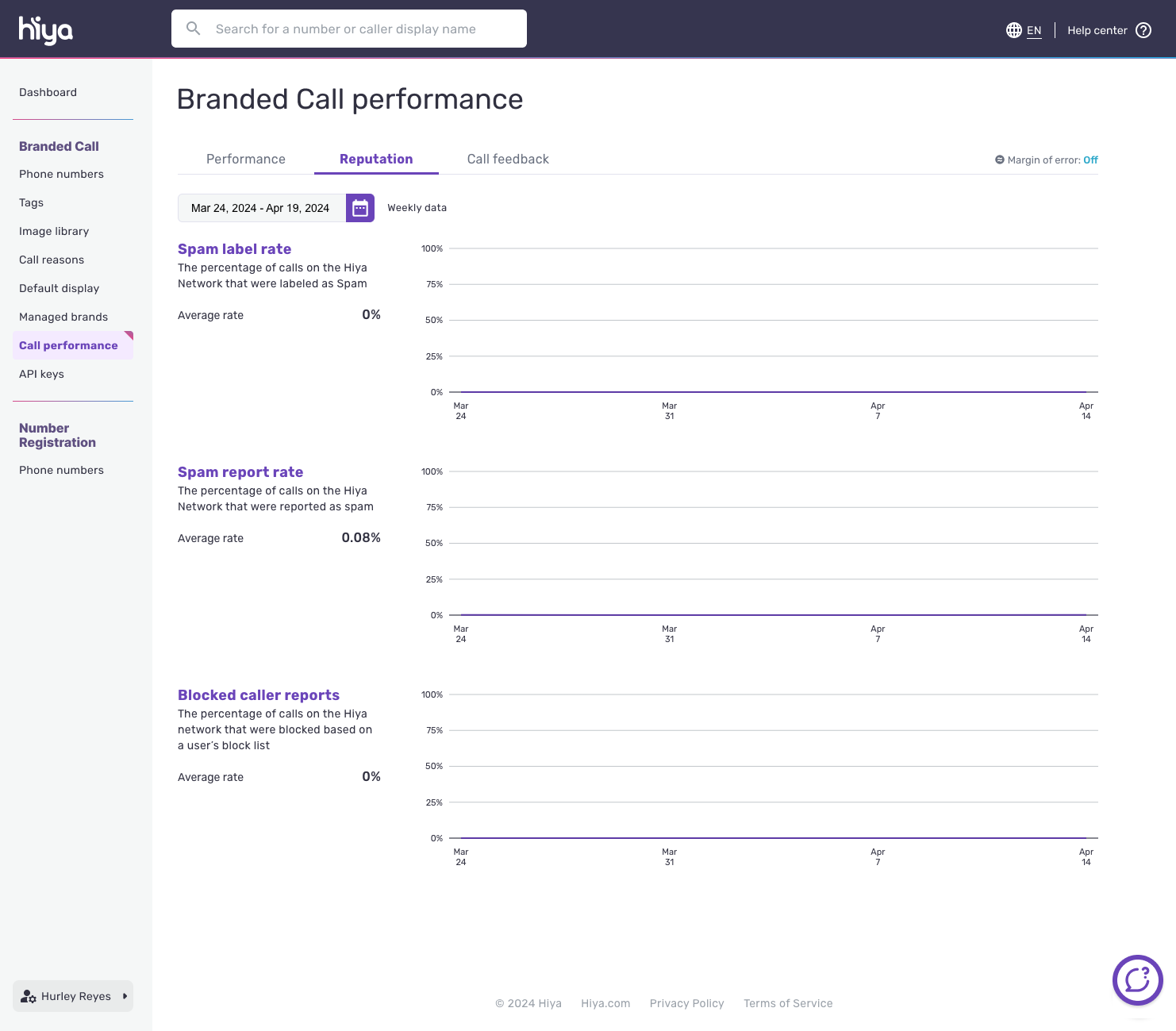 The company-level Reputation tab, showing the spam label rate, spam report rate and blocked caller rate.