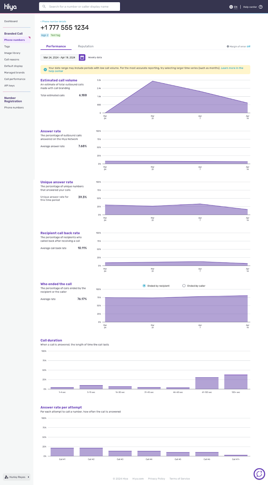 The performance analytics view for a single phone number.