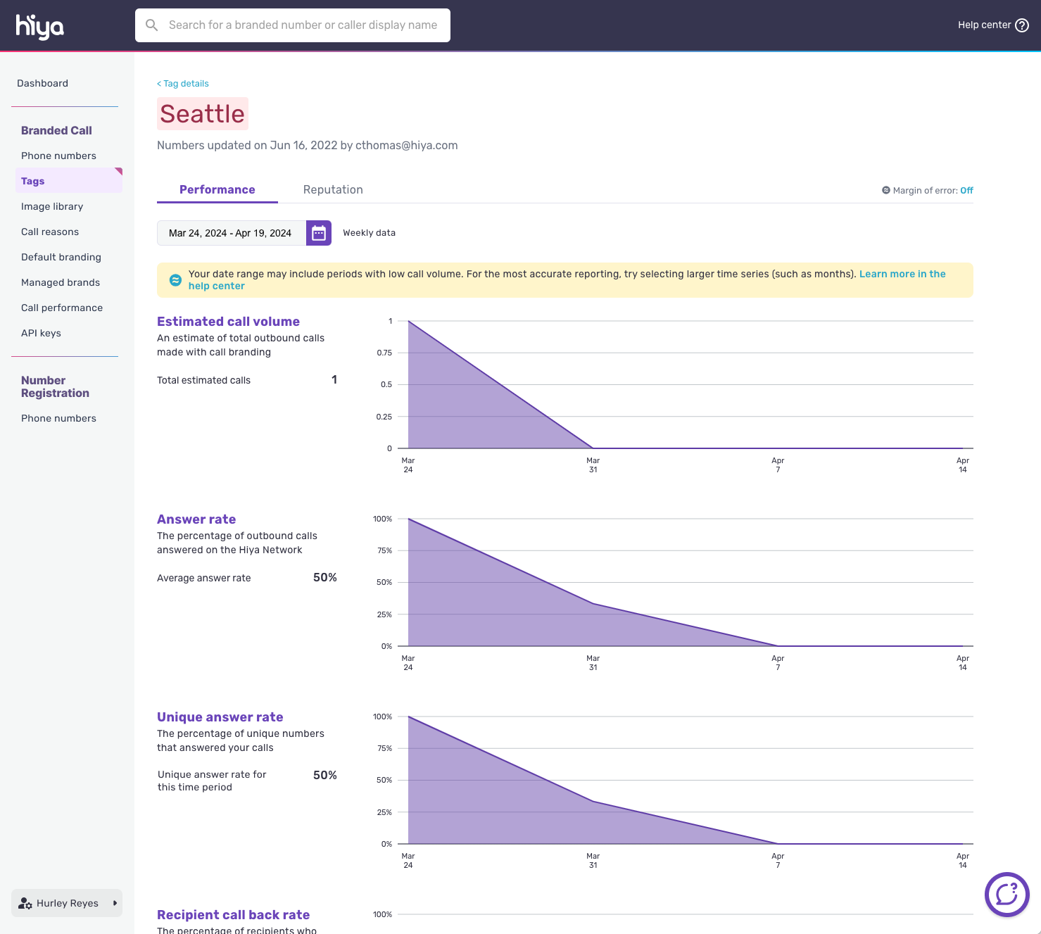 The performance analytics view for a single tag.