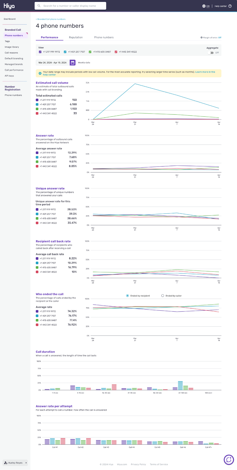 The Performance tab of the comparative analytics page, comparing the selected phone numbers.
