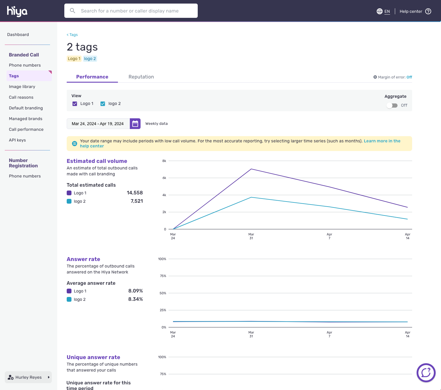 The Performance tab of the comparative analytics page for the selected tags.