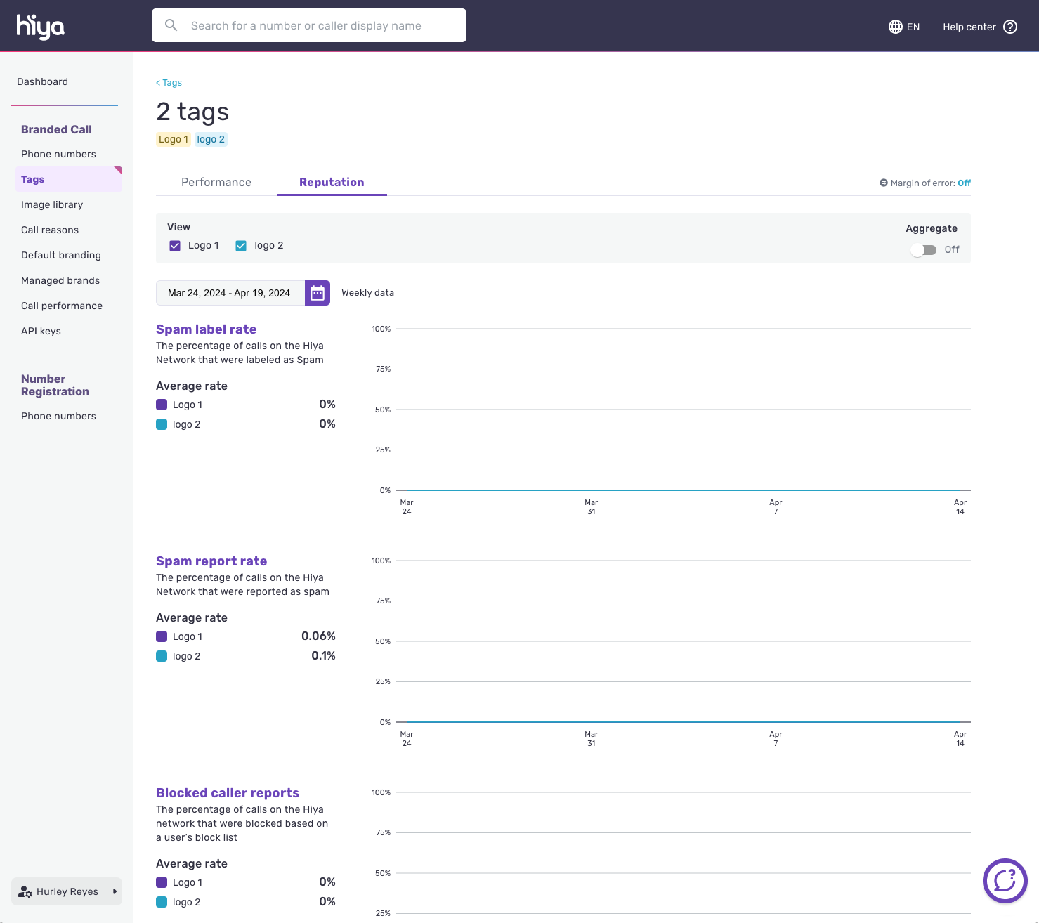 The Reputation tab of the comparative analytics page for the selected tags.