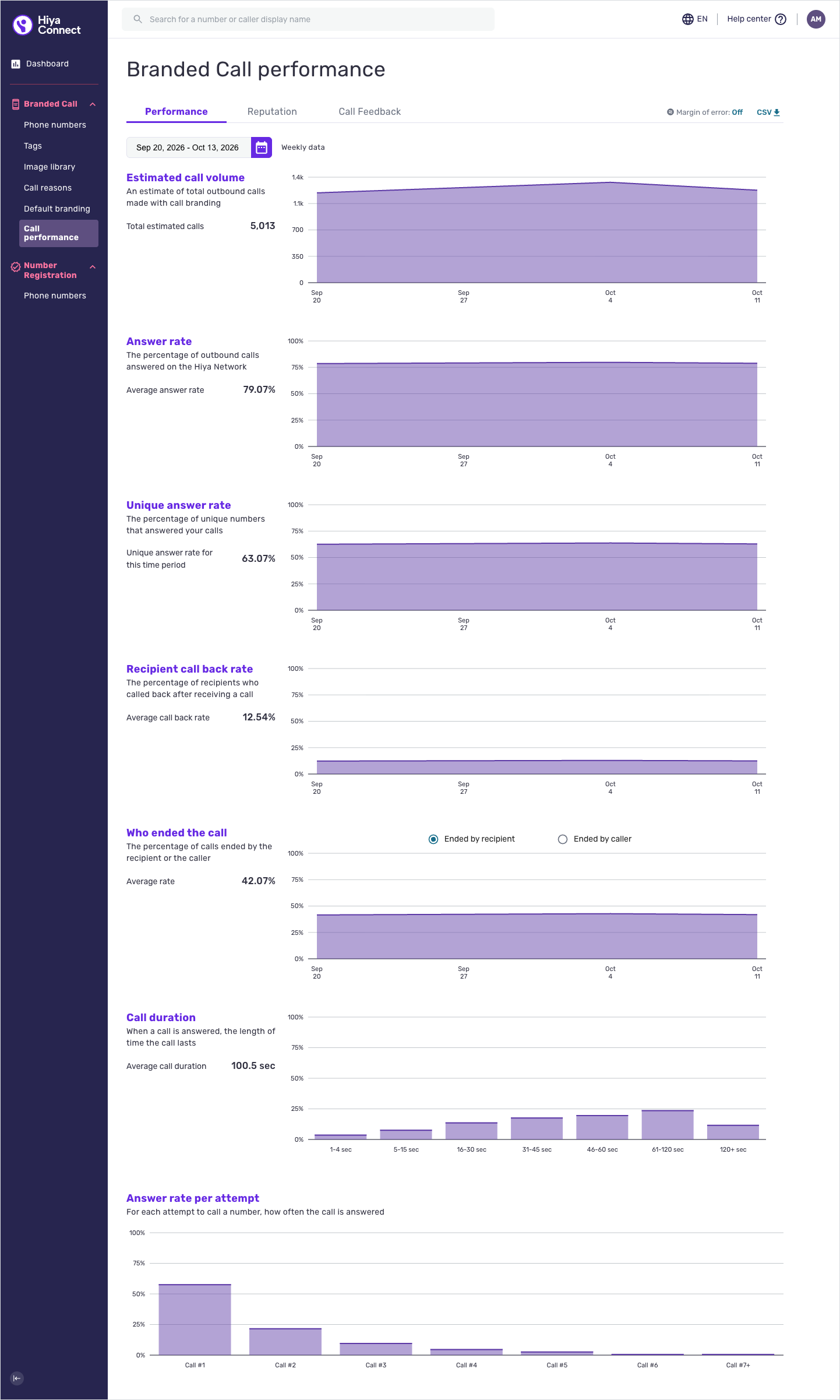 The company-level performance tab, showing estimated call volume, answer rates and the call duration and call attempt charts.