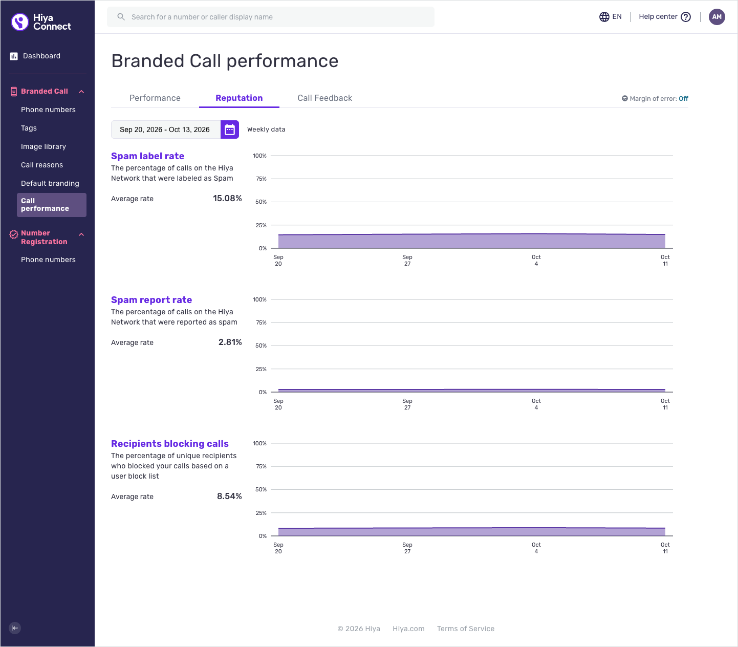 The company-level Reputation tab, showing the spam label rate, spam report rate and blocked caller rate.