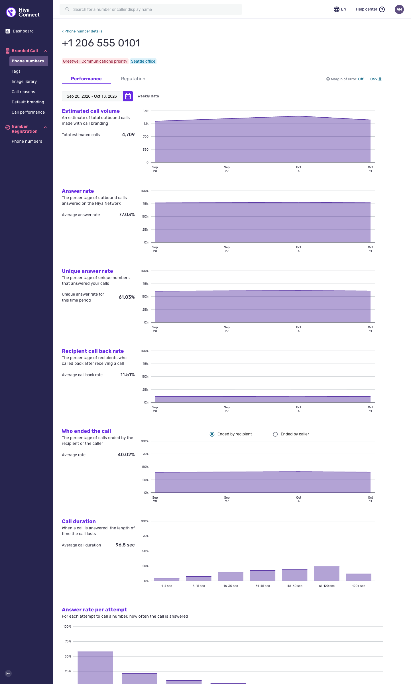 The performance analytics view for a single phone number.