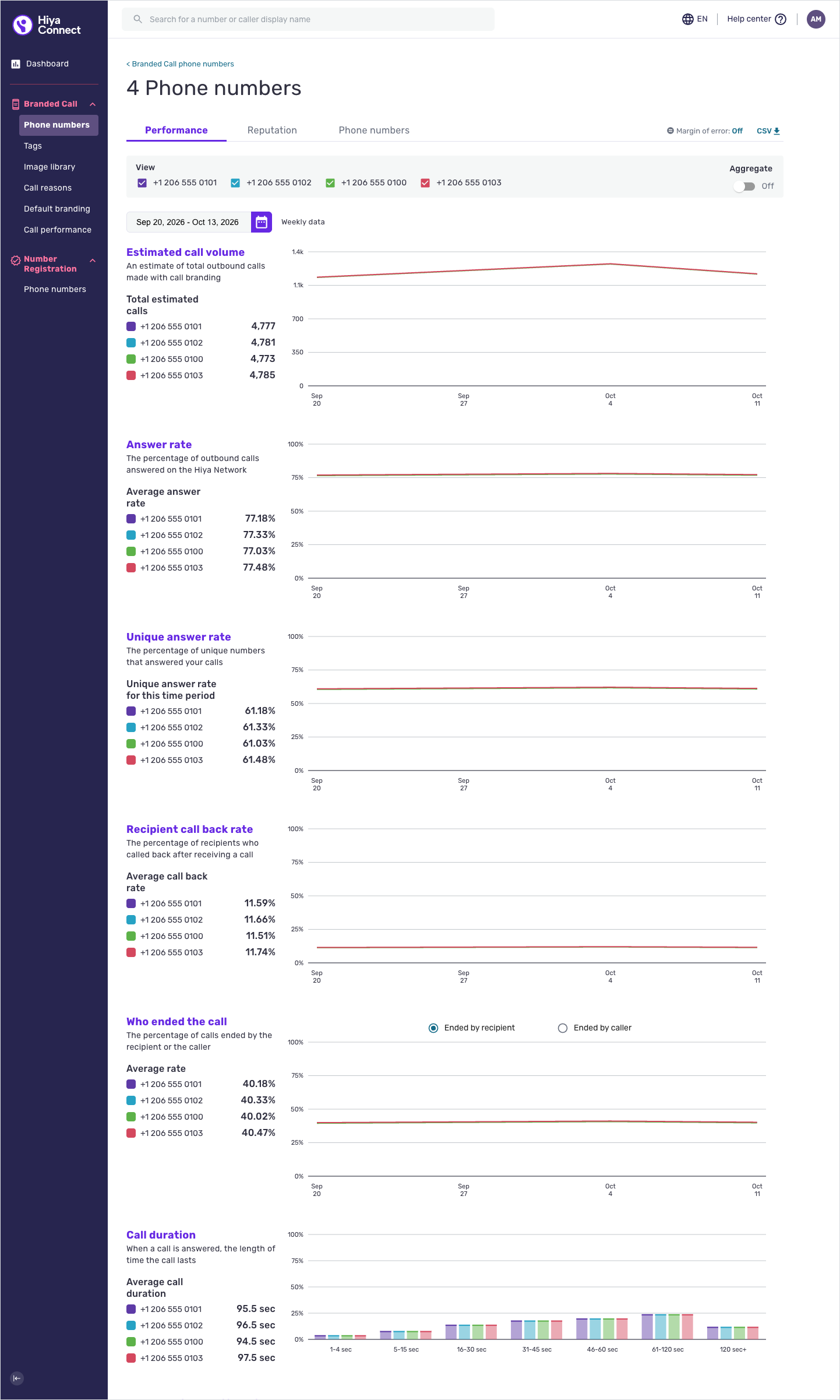 The Performance tab of the comparative analytics page, comparing the selected phone numbers.