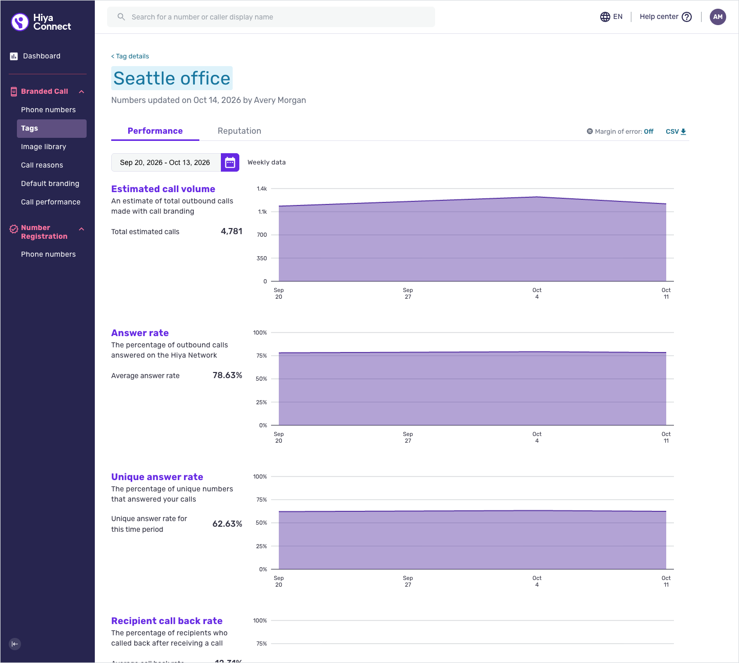 The performance analytics view for a single tag.