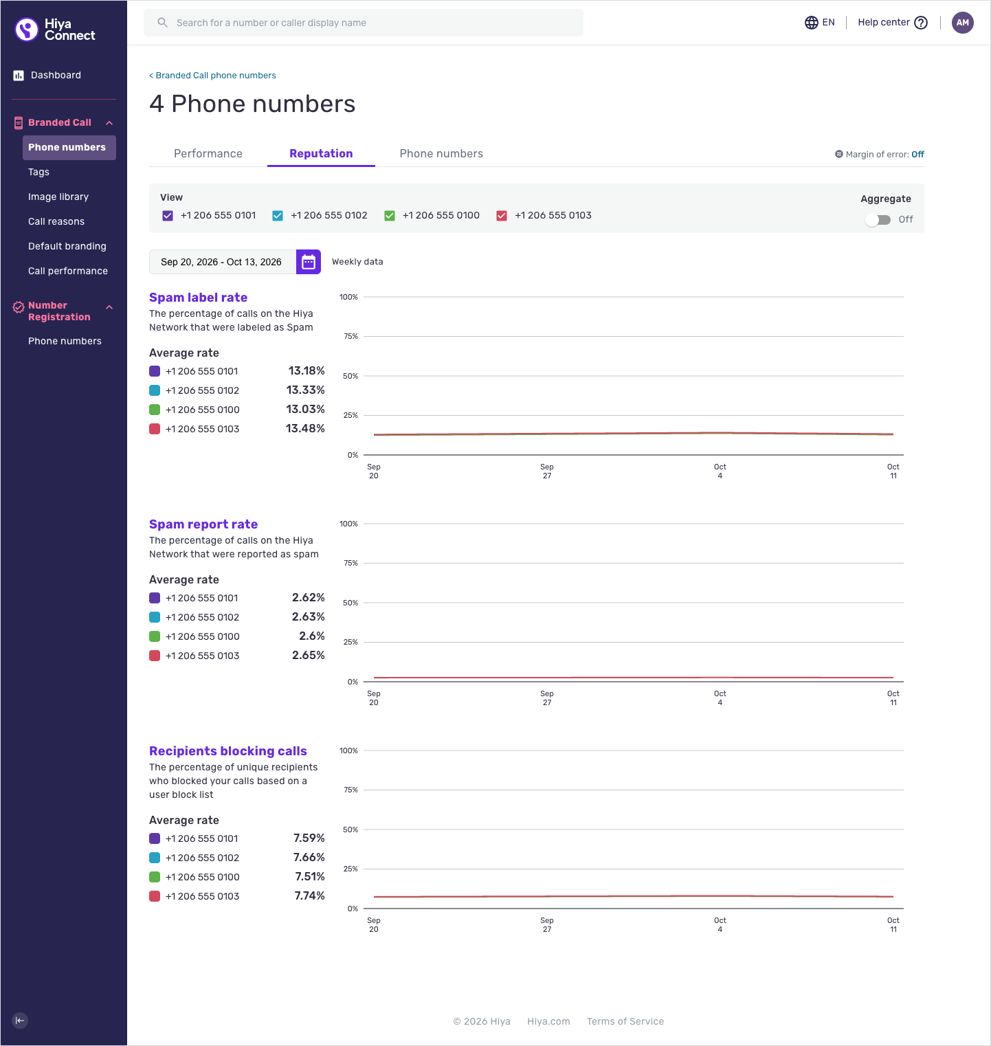The Reputation tab of the comparative analytics page.