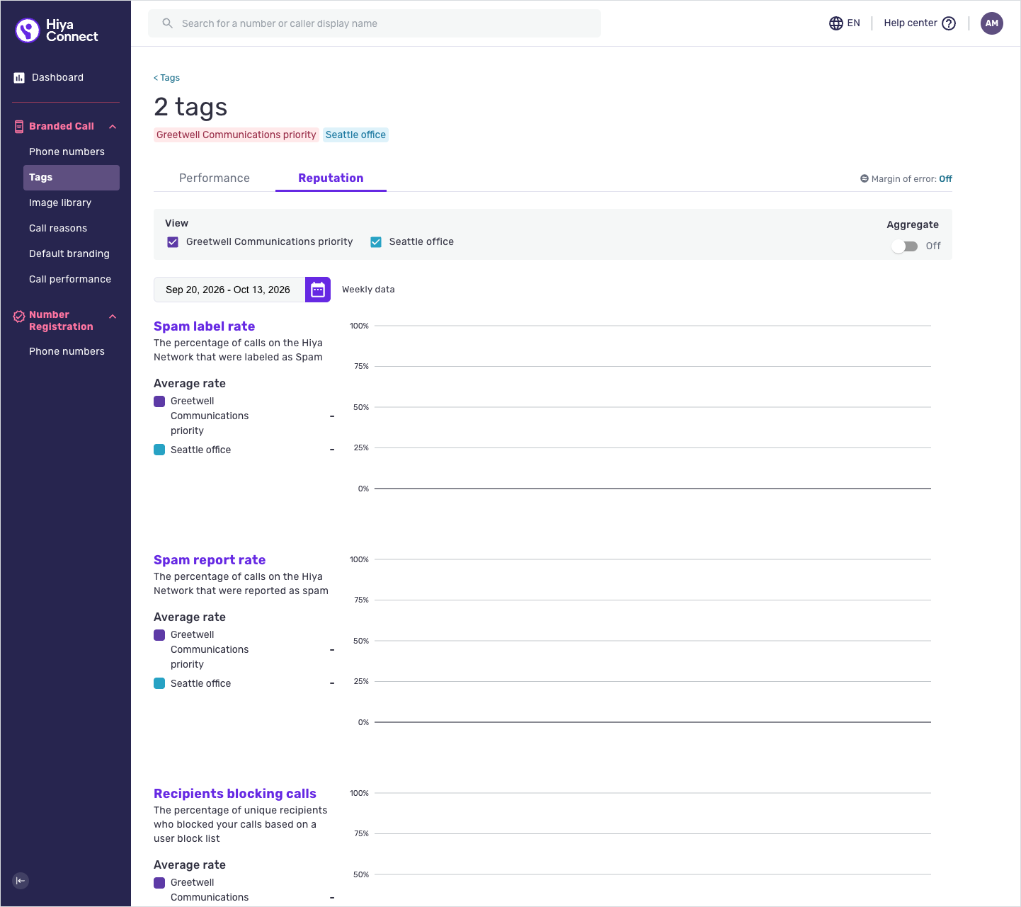 The Reputation tab of the comparative analytics page for the selected tags.