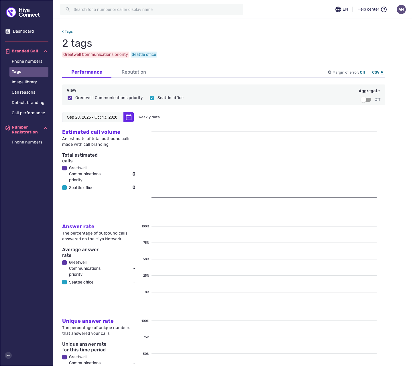 The Performance tab of the comparative analytics page for the selected tags.