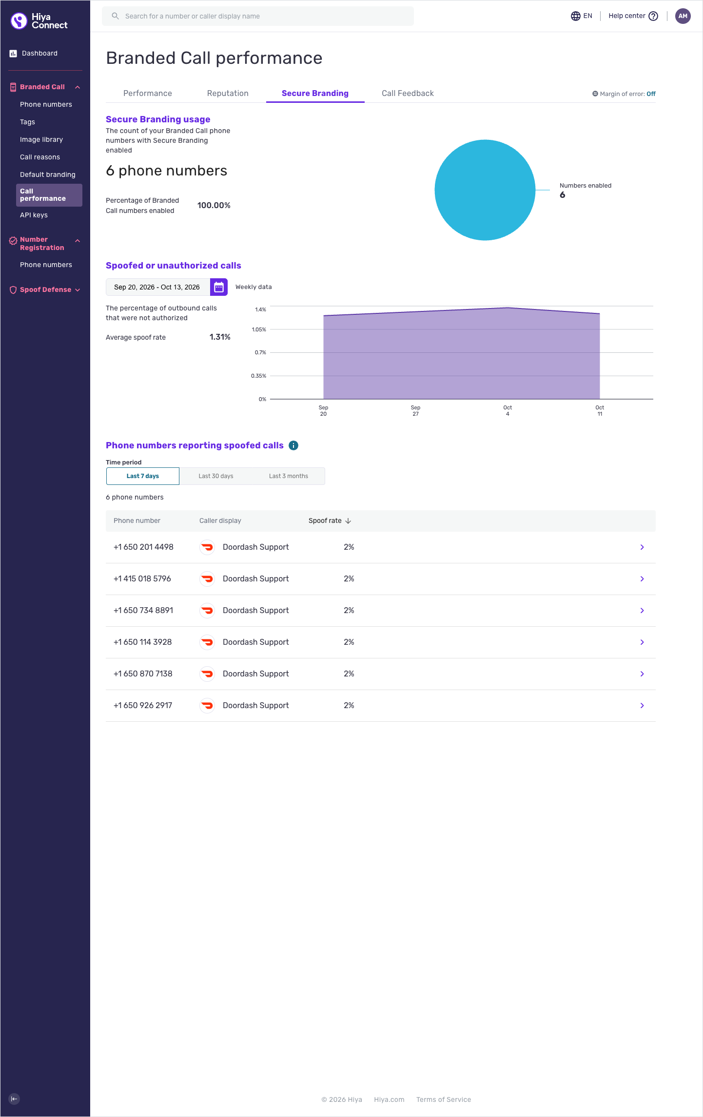 The Secure Branding analytics tab, showing Secure Branding usage, spoofed or unauthorized calls, and the list of phone numbers with reported spoofed calls.
